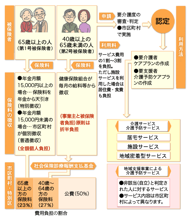 保険 料 免除 介護